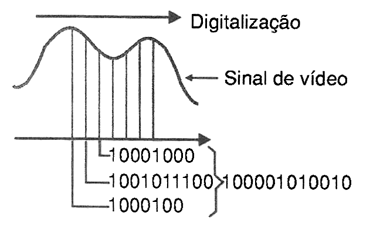 Figura 5 - Digitalização de um sinal de vídeo
