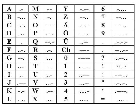 Figura 2 - O Código Morse   