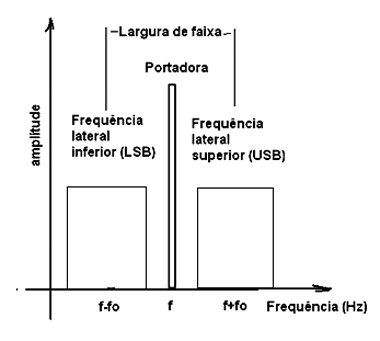  Figura 2 - Sinal modulado por um som complexo, como a voz humana.
