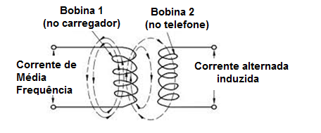 Figura 3 – O princípio de funcionamento do transformador
