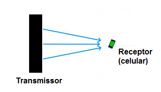 Figura 7 – Sistema de carga usando micro-ondas
