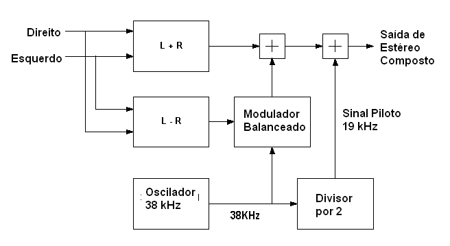 Figura 4 – Diagrama de blocos de um codificador estéreo
