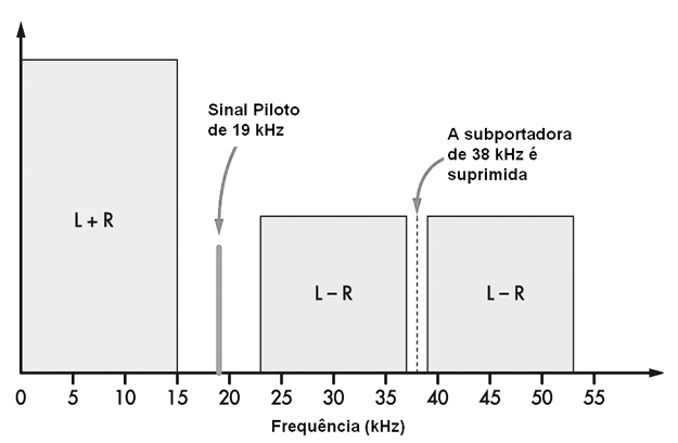   Figura 5- Espectro do sinal modulador FM estéreo
