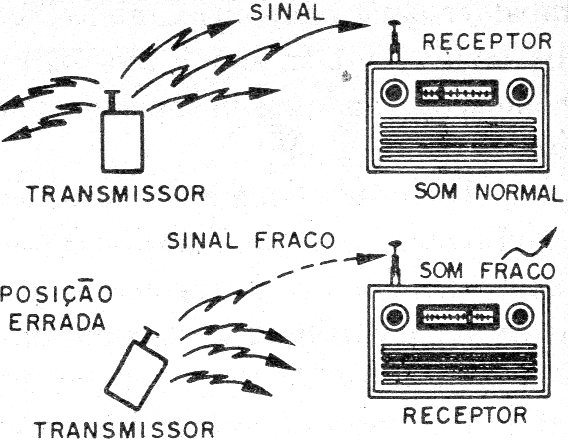Figura 9 – Posicionamento da antena
