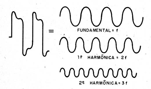   Figura 1- Decompondo um sinal em fundamental e harmônicas
