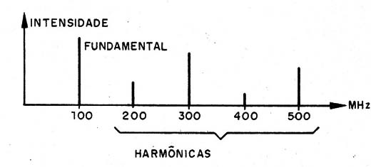 Figura 2- Composição harmônica de um sinal
