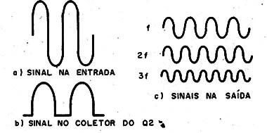 Figura 5 – Sinal (a), deformação (b) e sinais produzidos (c)
