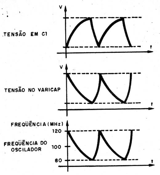    Figura 3 – Formas de onda dos sinais
