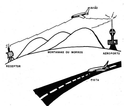    Figura 2 – A propagação do sinais de VHF

