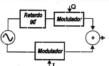 Figura 2 – Modulação em quadratura
