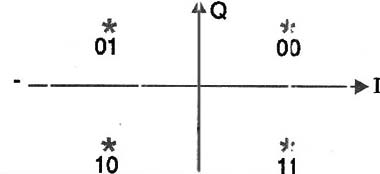   Figura 4 -  Diagrama de constelação para QSPK
