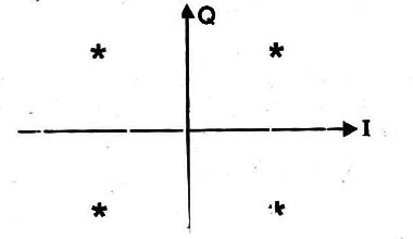   Figura 6 – Diagrama de constelação para a QAM
