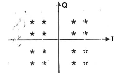    Figura 7 – Diagrama de constelação para a 16QAM
