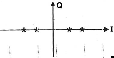    Figura 9 – Diagrama de constelação para a 4VSB
