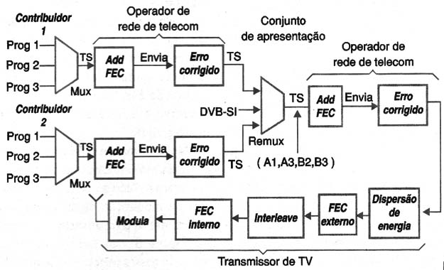 Figura 1 – Exigências da TV digital
