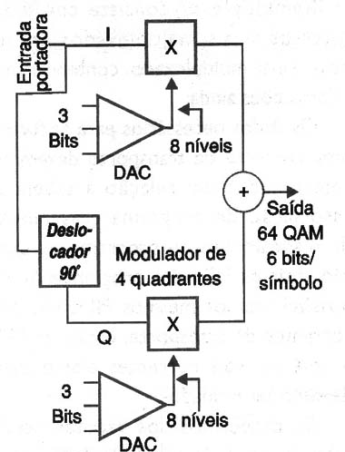 Figura 5 – Esquema de modulação digital 64QAM

