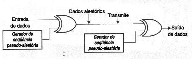 Figura 6 – Usando uma sequência pseudo-aleatória
