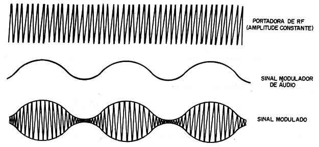 Figura 1 – Sinal modulado em amplitude

