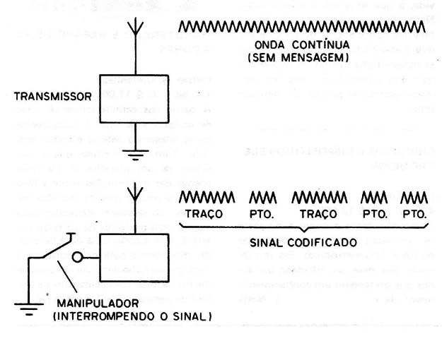 Figura 1 – Codificando o sinal
