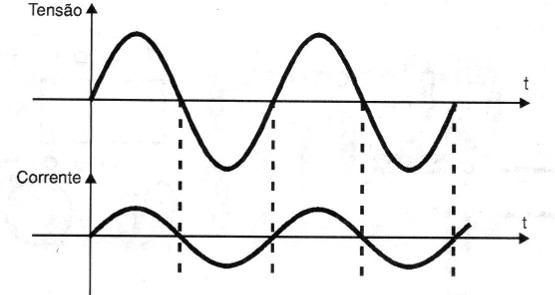    Figura 2 – Corrente e tensão em fase
