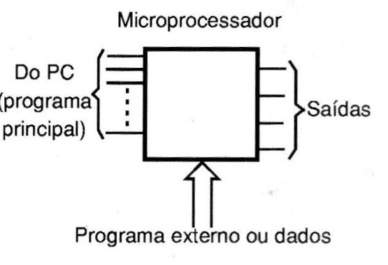    Figura 13 – Usando um microcontrolador
