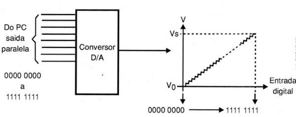 Figura 14 – Usando um conversor D/A
