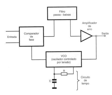 Figura 1 – Diagrama de blocos de um PLL
