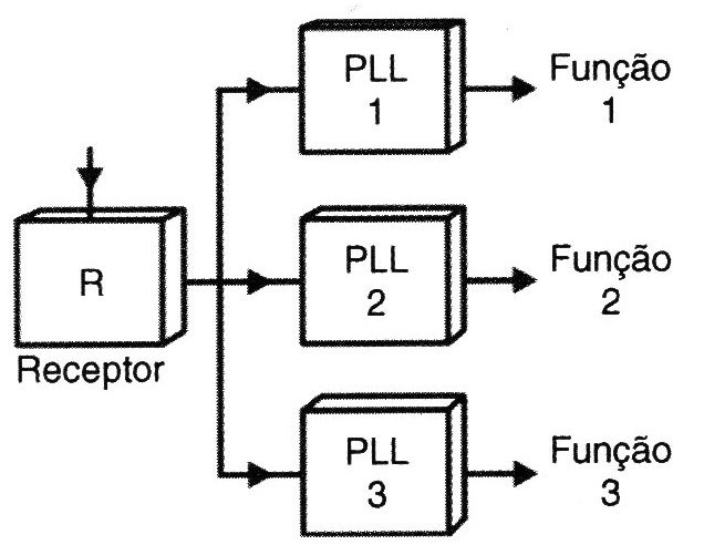     Figura 9 – Controle remoto multi-canal com PLLs, modulador por tom
