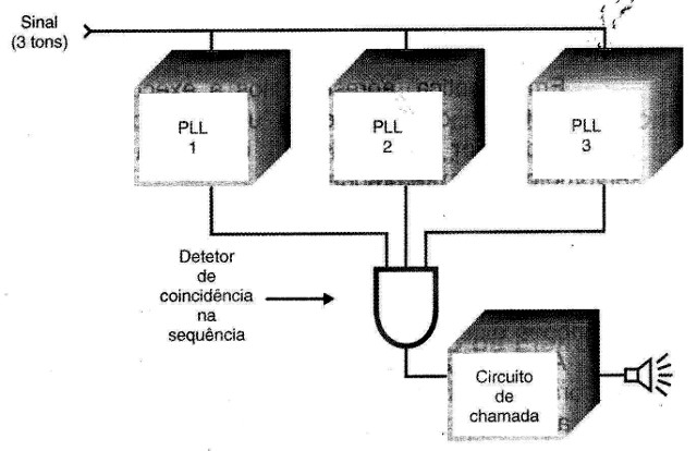 Figura 10 – Acionamento sequencial e um pager
