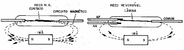 Figura 78 – Funcionamento e tipos de reed switches