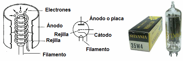 Estrutura, símbolo e aspecto de uma válvula