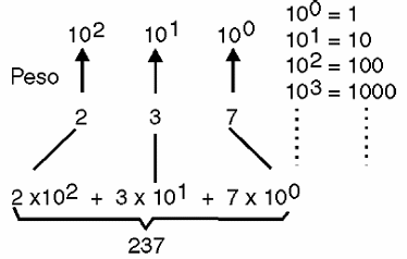 Figura 4 - No sistema de numeração decimal, os pesos dos algarismos são potências de 10
