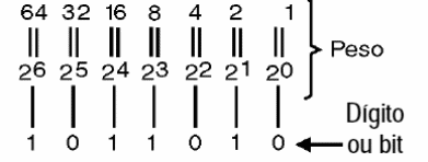   Figura 9 – Os pesos aumentam da direita para a esquerda, segundo potências de 2
