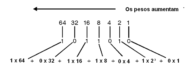 Figura 10 – Uma representação binária 
