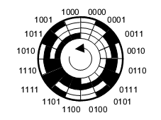   Figura 15 – Exemplo de aplicação do código Gray num encoder
