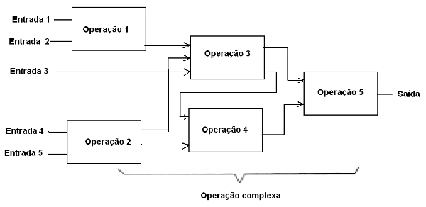 Figura 25 – Diversas operações simples resultam numa operação complexa

