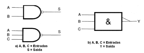Figura 36 – A função Não-E ou NAND
