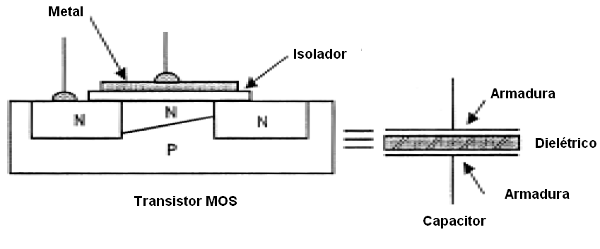 Figura 90 – Um transistor MOS se comporta como um capacitor
