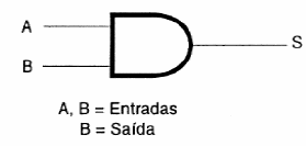 Figura 121 – Representação da função AND(E)
