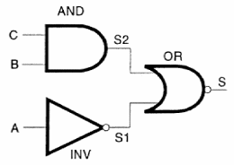 Figura 122 – Um circuito simples com três funções lógicas
