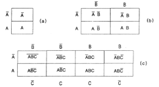   Figura 135 - Diagramas de Karnaugh para 1, 2 e 3 variáveis
