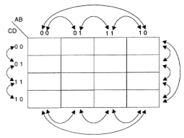 Figura 137 – Adjacências para o diagrama ou mapa de Karnaugh
