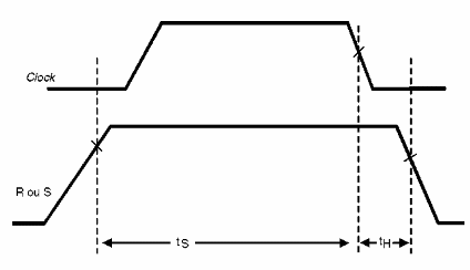 Figura 152 – Retardos nas mudanças de estado do flip-flop
