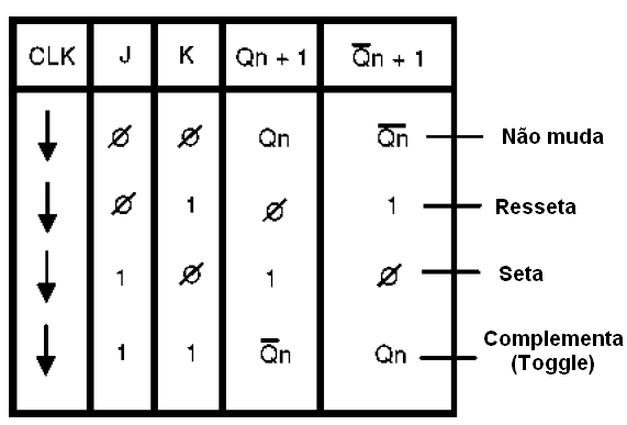 Figura 156 - Tabela verdade para o flip-flip J-K Mestre-Escravo
