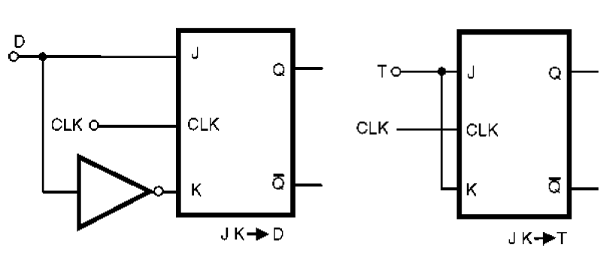 Figura 165 – Obtendo flip-flops tipo T e D a partir de flip-flops tipo J-K
