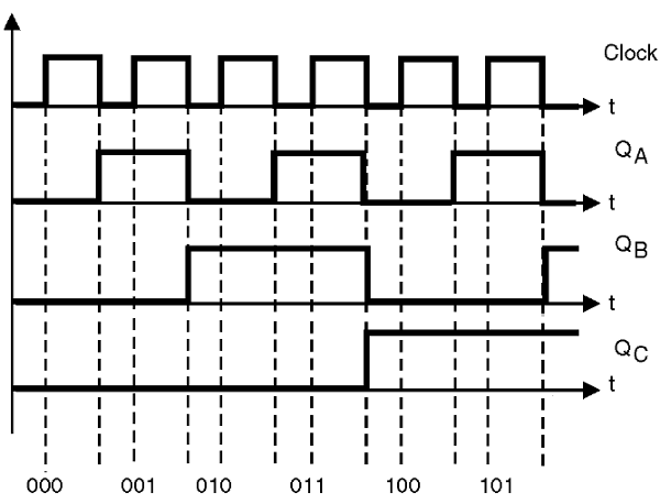  Figura 36 – Diagramas de tempos de um contador com flip-flops J-K
