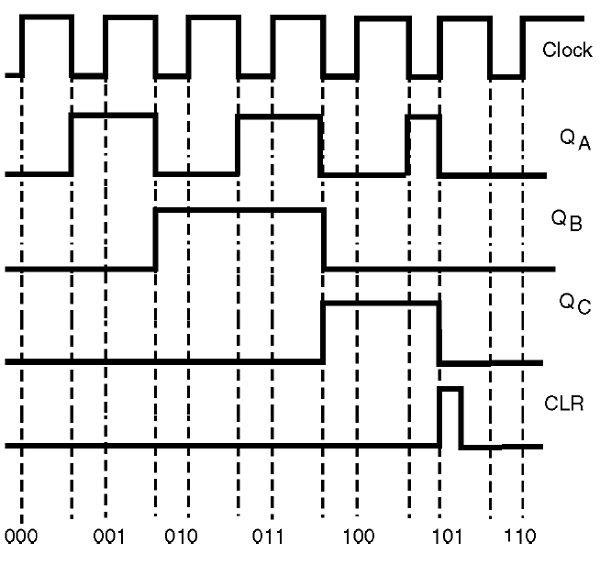 Figura 41 – Diagrama de tempos para o contador da figura 38
