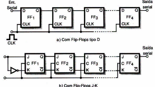 Figura 82 – Flip-flops ligados como registradores de deslocamento
