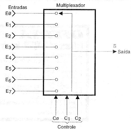 Figura 110 – Um multiplexador de 8 entradas
