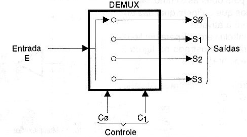 Figura 113 – Um demultiplexador ou DEMUX
